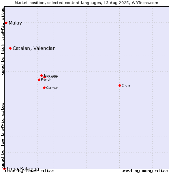 Market position of Catalan, Valencian vs. Malay vs. Luba-Katanga