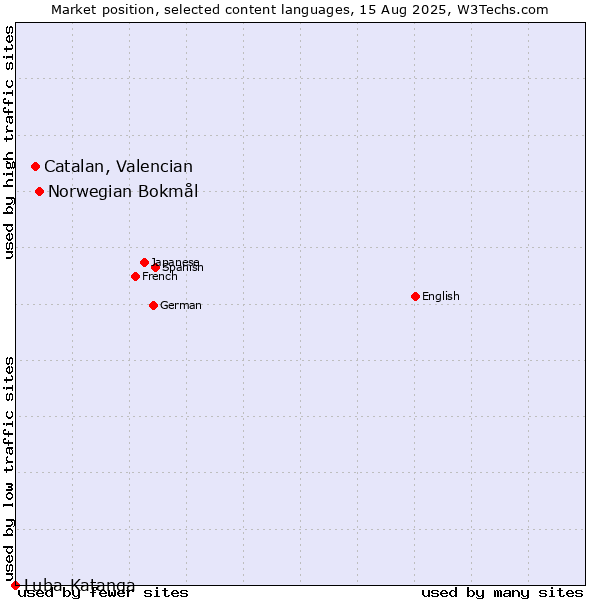 Market position of Norwegian Bokmål vs. Catalan, Valencian vs. Luba-Katanga