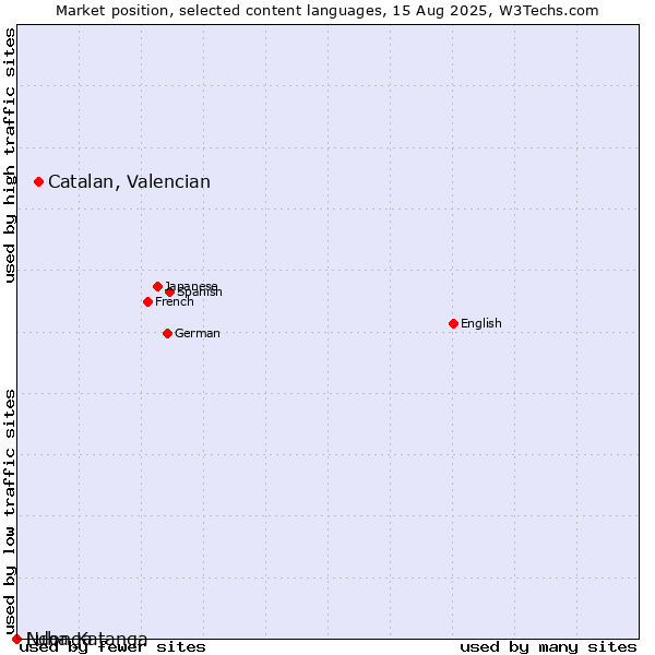 Market position of Catalan, Valencian vs. Ndonga vs. Luba-Katanga