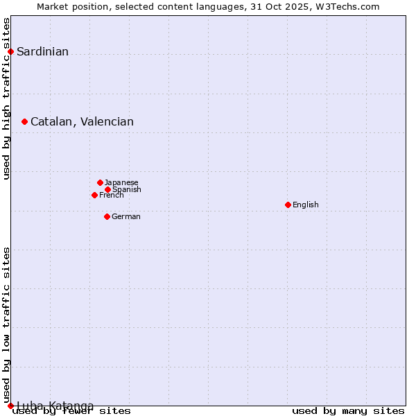 Market position of Catalan, Valencian vs. Sardinian vs. Luba-Katanga