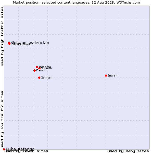 Market position of Slovenian vs. Catalan, Valencian vs. Luba-Katanga