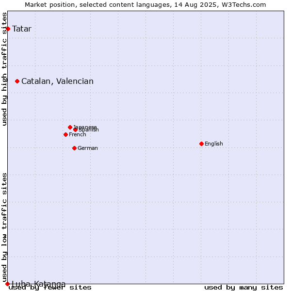 Market position of Catalan, Valencian vs. Tatar vs. Luba-Katanga