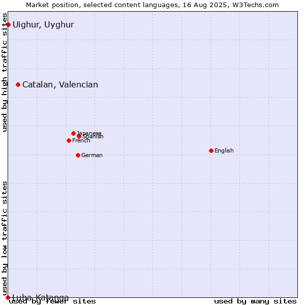 Market position of Catalan, Valencian vs. Uighur, Uyghur vs. Luba-Katanga