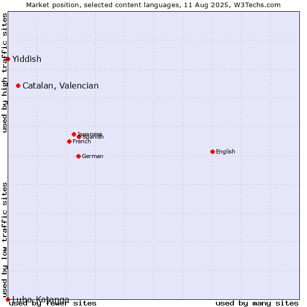 Market position of Catalan, Valencian vs. Yiddish vs. Luba-Katanga