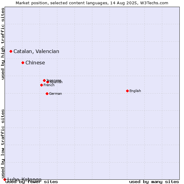 Market position of Chinese vs. Catalan, Valencian vs. Luba-Katanga