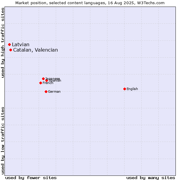 Market position of Catalan, Valencian vs. Latvian