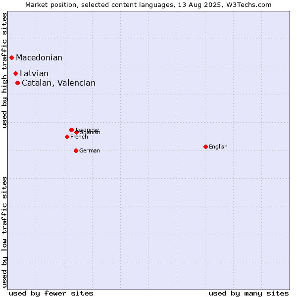 Market position of Catalan, Valencian vs. Latvian vs. Macedonian