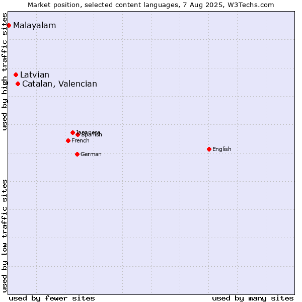 Market position of Catalan, Valencian vs. Latvian vs. Malayalam