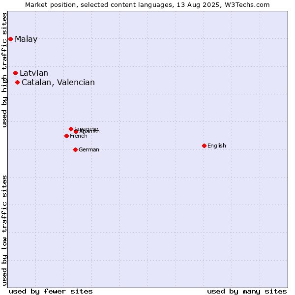 Market position of Catalan, Valencian vs. Latvian vs. Malay