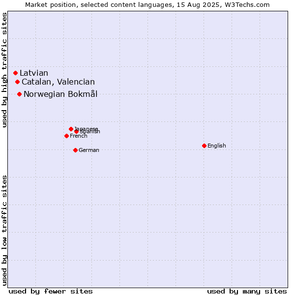 Market position of Norwegian Bokmål vs. Catalan, Valencian vs. Latvian
