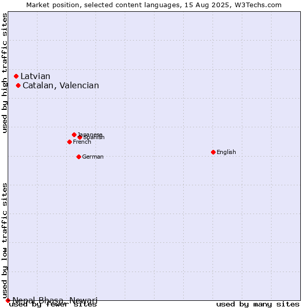 Market position of Catalan, Valencian vs. Latvian vs. Nepal Bhasa, Newari