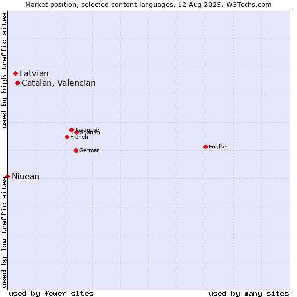 Market position of Catalan, Valencian vs. Latvian vs. Niuean
