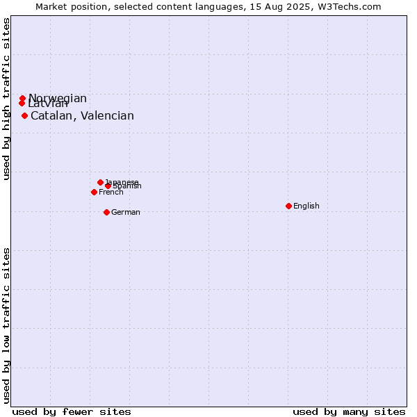 Market position of Catalan, Valencian vs. Norwegian vs. Latvian