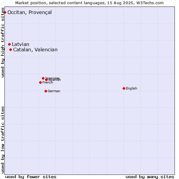 Market position of Catalan, Valencian vs. Latvian vs. Occitan, Provençal