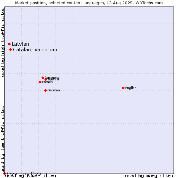 Market position of Catalan, Valencian vs. Latvian vs. Ossetian, Ossetic