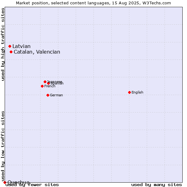 Market position of Catalan, Valencian vs. Latvian vs. Quechua