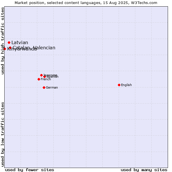 Market position of Catalan, Valencian vs. Latvian vs. Kinyarwanda