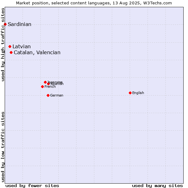 Market position of Catalan, Valencian vs. Latvian vs. Sardinian