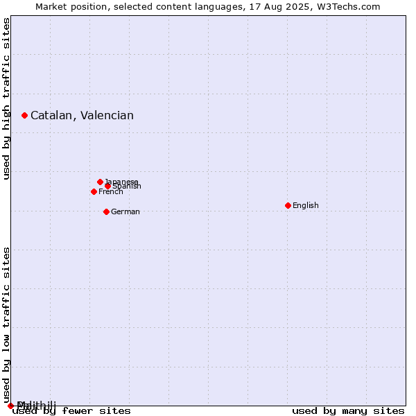 Market position of Catalan, Valencian vs. Maithili vs. Pali