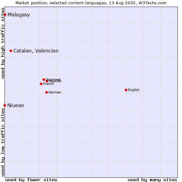 Market position of Catalan, Valencian vs. Malagasy vs. Niuean