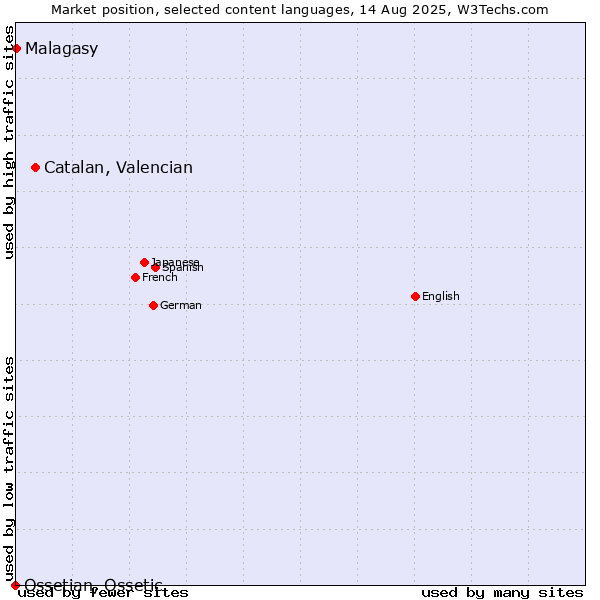 Market position of Catalan, Valencian vs. Malagasy vs. Ossetian, Ossetic