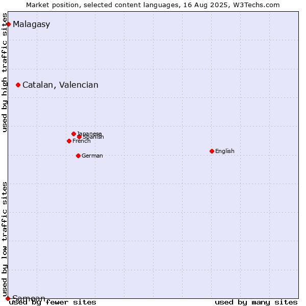 Market position of Catalan, Valencian vs. Malagasy vs. Samoan