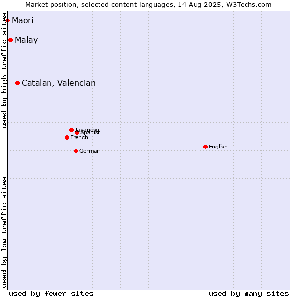 Market position of Catalan, Valencian vs. Malay vs. Maori