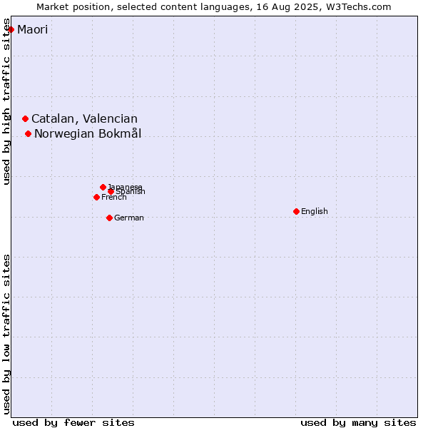 Market position of Norwegian Bokmål vs. Catalan, Valencian vs. Maori