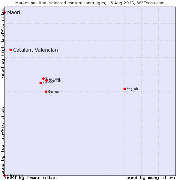 Market position of Catalan, Valencian vs. Maori vs. Oromo