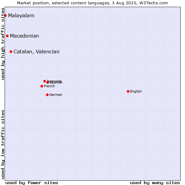 Market position of Catalan, Valencian vs. Macedonian vs. Malayalam
