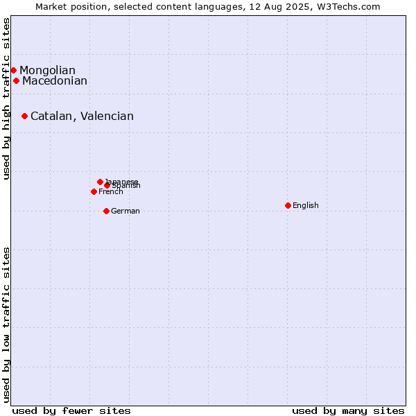 Market position of Catalan, Valencian vs. Macedonian vs. Mongolian