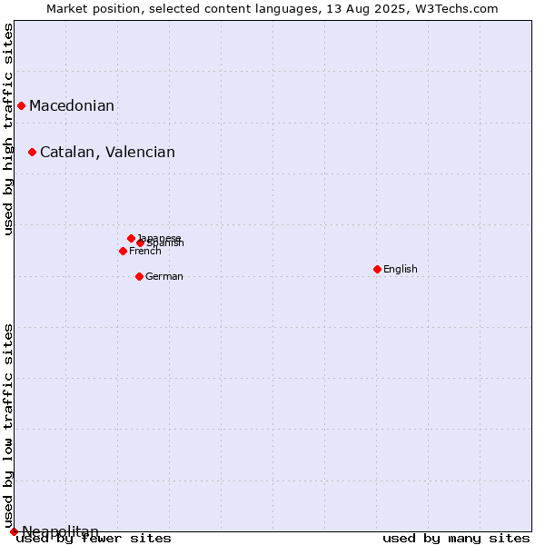 Market position of Catalan, Valencian vs. Macedonian vs. Neapolitan
