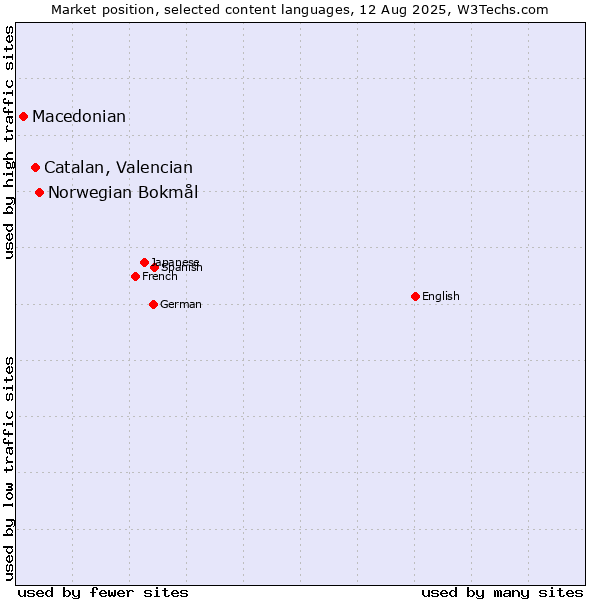 Market position of Norwegian Bokmål vs. Catalan, Valencian vs. Macedonian