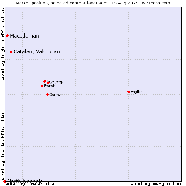 Market position of Catalan, Valencian vs. Macedonian vs. North Ndebele
