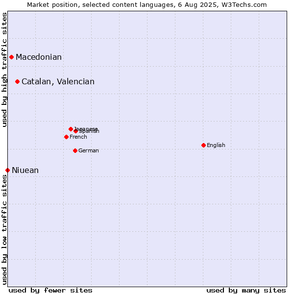 Market position of Catalan, Valencian vs. Macedonian vs. Niuean