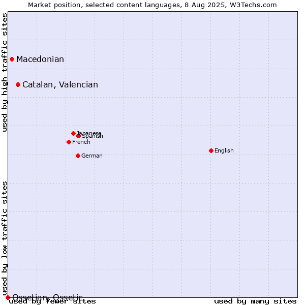 Market position of Catalan, Valencian vs. Macedonian vs. Ossetian, Ossetic