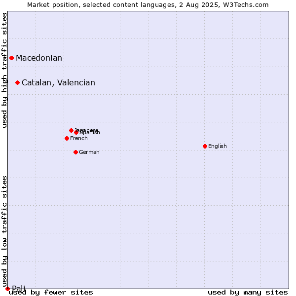 Market position of Catalan, Valencian vs. Macedonian vs. Pali