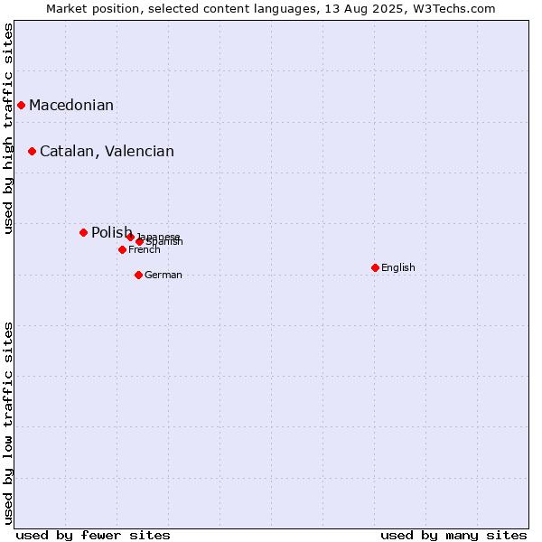 Market position of Polish vs. Catalan, Valencian vs. Macedonian