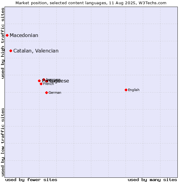 Market position of Portuguese vs. Catalan, Valencian vs. Macedonian