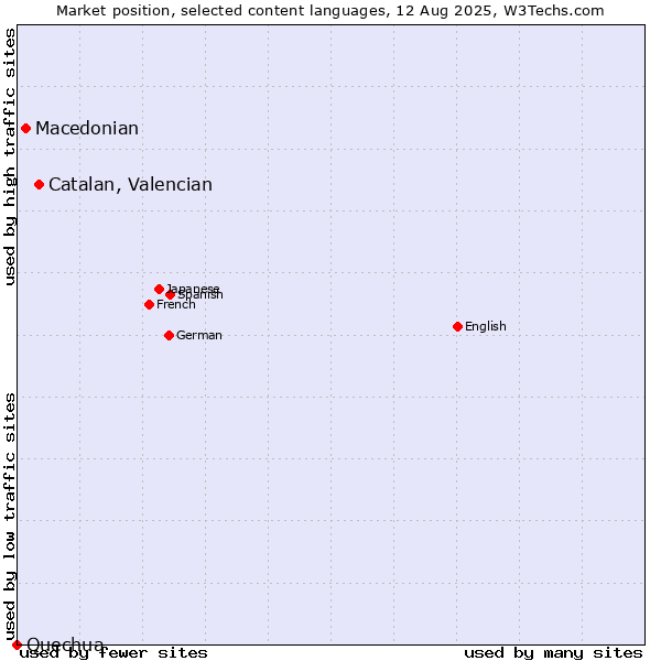 Market position of Catalan, Valencian vs. Macedonian vs. Quechua