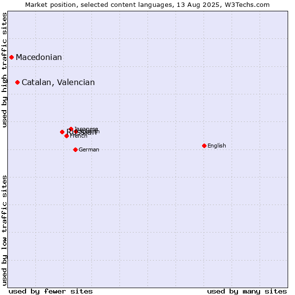 Market position of Russian vs. Catalan, Valencian vs. Macedonian