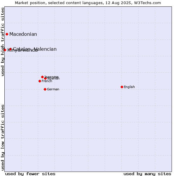 Market position of Catalan, Valencian vs. Macedonian vs. Kinyarwanda
