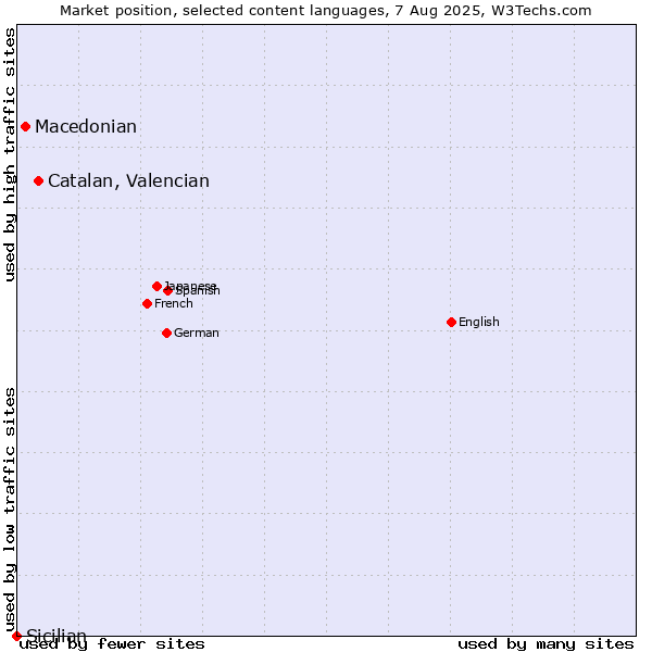 Market position of Catalan, Valencian vs. Macedonian vs. Sicilian