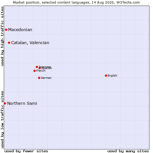 Market position of Catalan, Valencian vs. Macedonian vs. Northern Sami