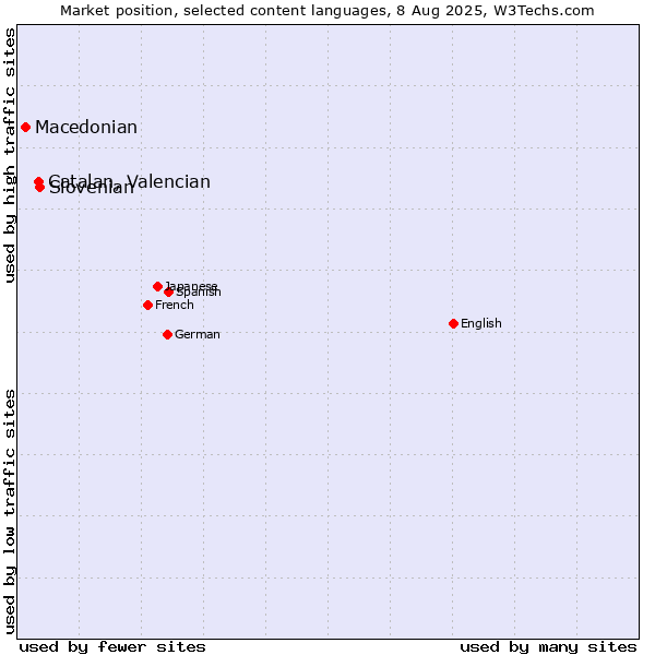 Market position of Slovenian vs. Catalan, Valencian vs. Macedonian