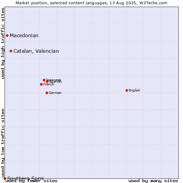 Market position of Catalan, Valencian vs. Macedonian vs. Southern Sami