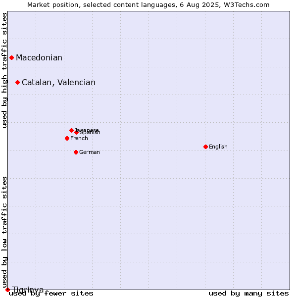 Market position of Catalan, Valencian vs. Macedonian vs. Tigrinya