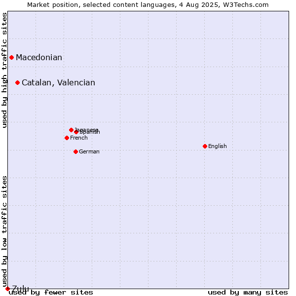 Market position of Catalan, Valencian vs. Macedonian vs. Zulu