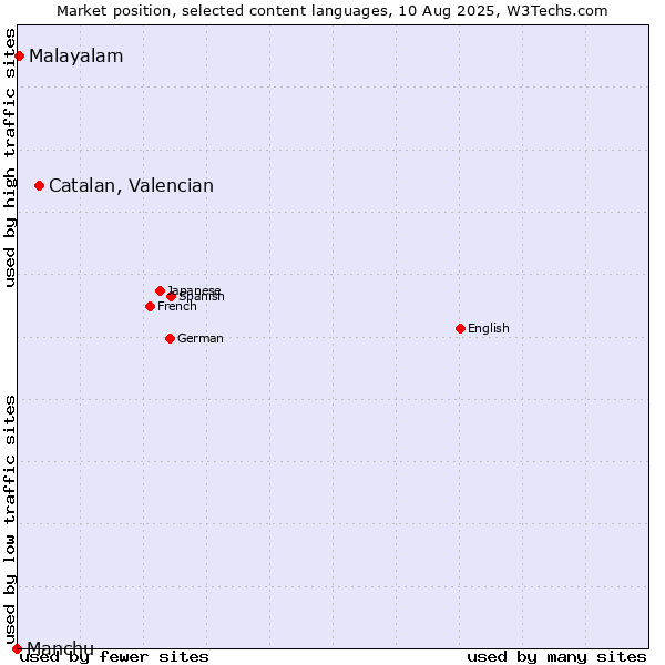 Market position of Catalan, Valencian vs. Malayalam vs. Manchu
