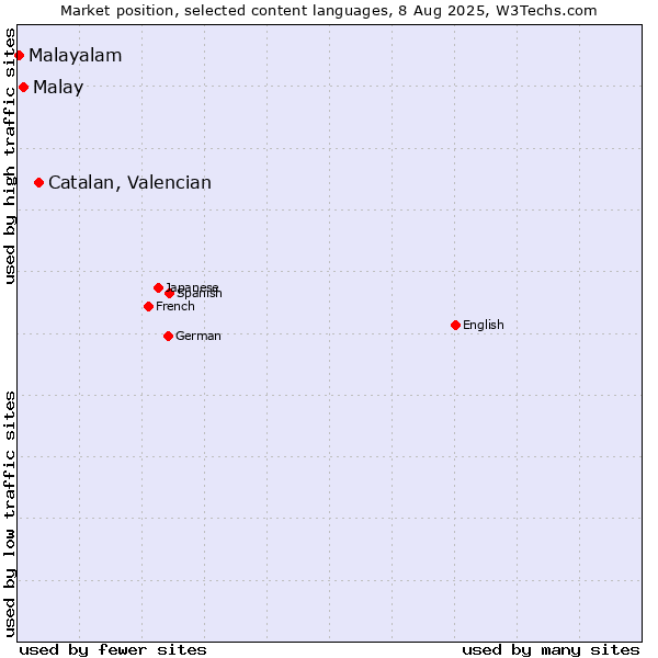 Market position of Catalan, Valencian vs. Malay vs. Malayalam